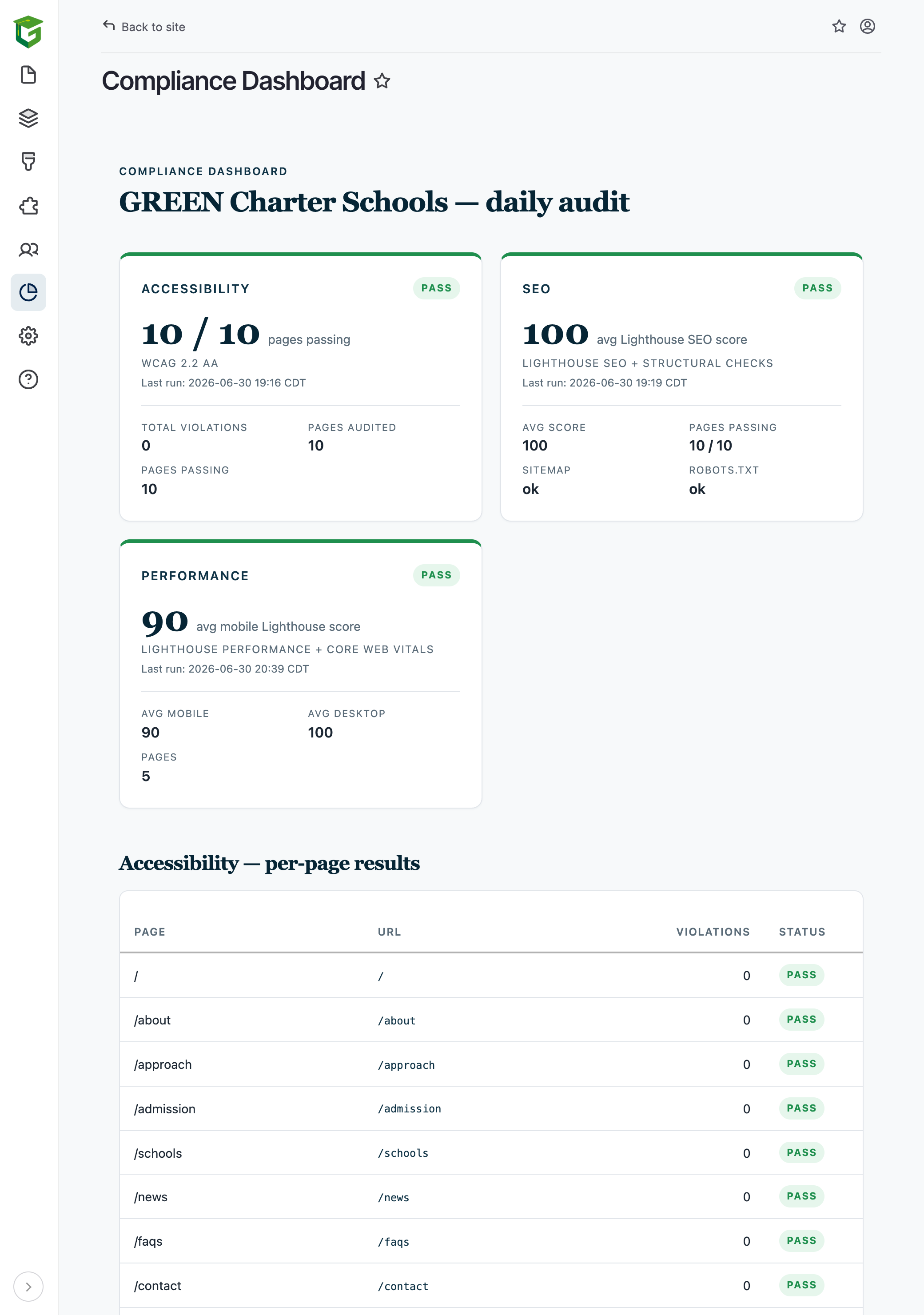 The pilot's compliance dashboard, audited 2026-06-30: accessibility 10 of 10 pages passing with zero total violations, SEO 100, performance 90, and a per-page results table showing PASS for every route.